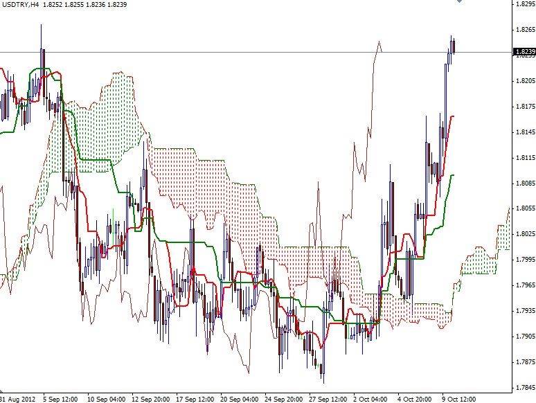 USD/TRY Grafik-10 Ekim USD/TRY Grafik-10 Ekim